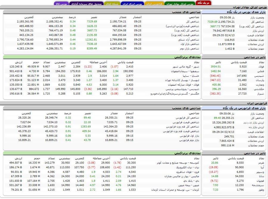 افزایش بیش از ۷ هزار واحدی شاخص کل بورس